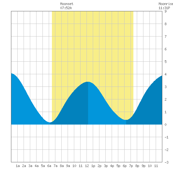George Washington Bridge tide chart for Sunday, April 5, 2026