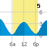 George Washington Bridge tide chart for Sunday, April 5, 2026