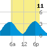 George Washington Bridge tide chart for Monday, May 11, 2026