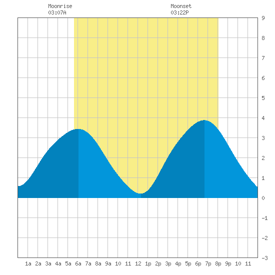 George Washington Bridge tide chart for Tuesday, May 12, 2026