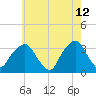 George Washington Bridge tide chart for Tuesday, May 12, 2026