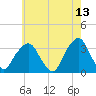 George Washington Bridge tide chart for Wednesday, May 13, 2026