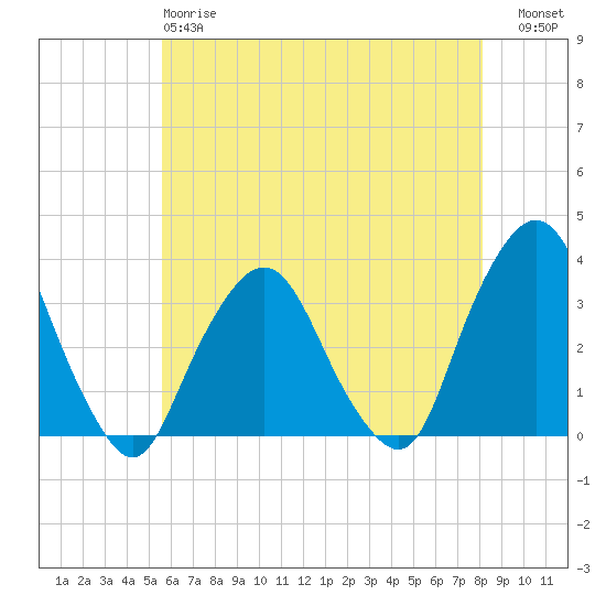George Washington Bridge tide chart for Sunday, May 17, 2026