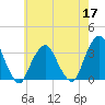 George Washington Bridge tide chart for Sunday, May 17, 2026