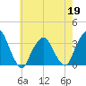 George Washington Bridge tide chart for Tuesday, May 19, 2026