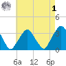 George Washington Bridge tide chart for Friday, May 1, 2026