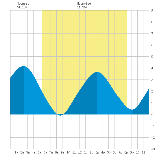 George Washington Bridge tide chart for Friday, May 22, 2026