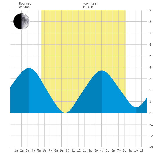 George Washington Bridge tide chart for Saturday, May 23, 2026