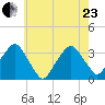 George Washington Bridge tide chart for Saturday, May 23, 2026