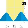 George Washington Bridge tide chart for Monday, May 25, 2026
