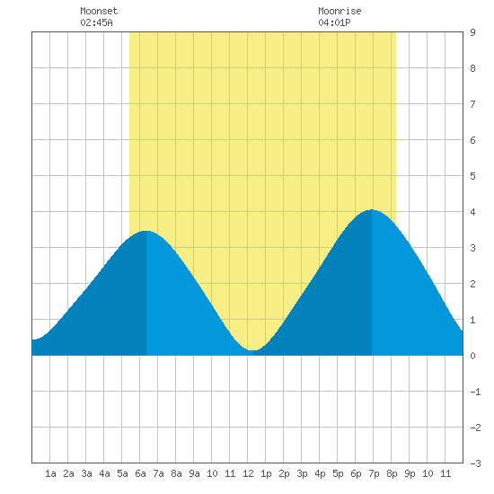 George Washington Bridge tide chart for Tuesday, May 26, 2026