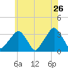 George Washington Bridge tide chart for Tuesday, May 26, 2026