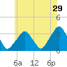 George Washington Bridge tide chart for Friday, May 29, 2026