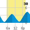 George Washington Bridge tide chart for Saturday, May 30, 2026