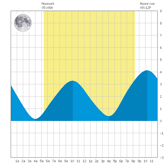George Washington Bridge tide chart for Sunday, May 31, 2026