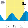 George Washington Bridge tide chart for Sunday, May 31, 2026
