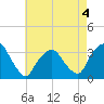 George Washington Bridge tide chart for Monday, May 4, 2026