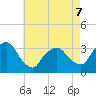 George Washington Bridge tide chart for Thursday, May 7, 2026