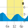 George Washington Bridge tide chart for Friday, May 8, 2026