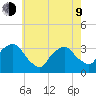 George Washington Bridge tide chart for Saturday, May 9, 2026