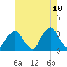 George Washington Bridge tide chart for Wednesday, June 10, 2026