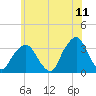 George Washington Bridge tide chart for Thursday, June 11, 2026