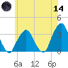 George Washington Bridge tide chart for Sunday, June 14, 2026