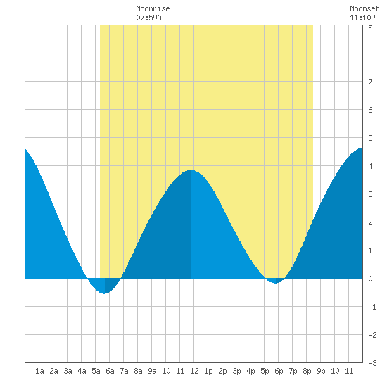George Washington Bridge tide chart for Wednesday, June 17, 2026