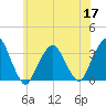 George Washington Bridge tide chart for Wednesday, June 17, 2026