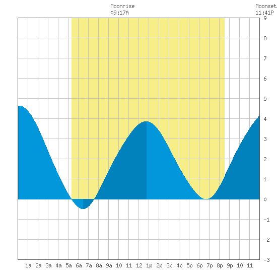 George Washington Bridge tide chart for Thursday, June 18, 2026