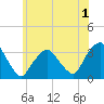George Washington Bridge tide chart for Monday, June 1, 2026