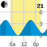 George Washington Bridge tide chart for Sunday, June 21, 2026