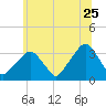 George Washington Bridge tide chart for Thursday, June 25, 2026