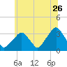 George Washington Bridge tide chart for Friday, June 26, 2026