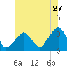 George Washington Bridge tide chart for Saturday, June 27, 2026