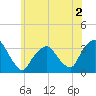 George Washington Bridge tide chart for Tuesday, June 2, 2026