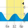 George Washington Bridge tide chart for Thursday, June 4, 2026
