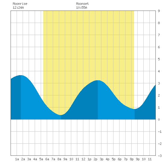 George Washington Bridge tide chart for Saturday, June 6, 2026
