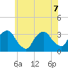 George Washington Bridge tide chart for Sunday, June 7, 2026