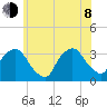 George Washington Bridge tide chart for Monday, June 8, 2026