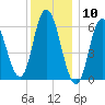 Squamscott River RR Bridge tide chart for Sunday, January 10, 2021