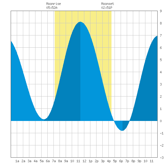 Squamscott River RR Bridge tide chart for Monday, January 11, 2021