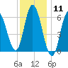 Squamscott River RR Bridge tide chart for Monday, January 11, 2021