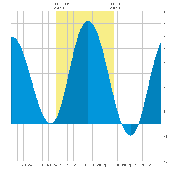 Squamscott River RR Bridge tide chart for Tuesday, January 12, 2021