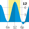 Squamscott River RR Bridge tide chart for Tuesday, January 12, 2021