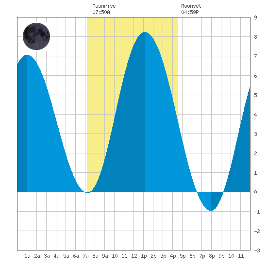 Squamscott River RR Bridge tide chart for Wednesday, January 13, 2021
