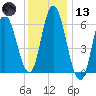 Squamscott River RR Bridge tide chart for Wednesday, January 13, 2021