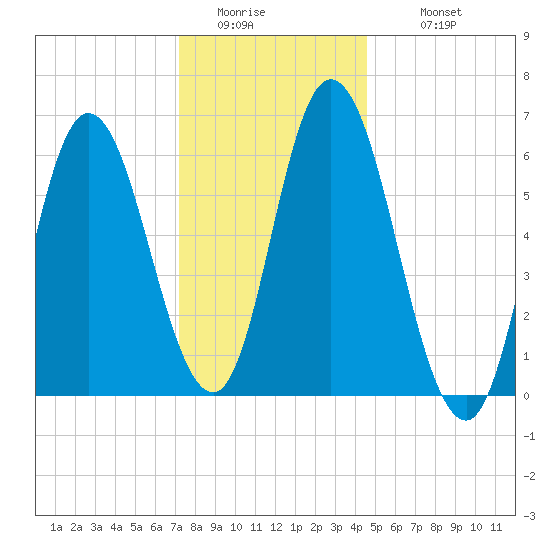 Squamscott River RR Bridge tide chart for Friday, January 15, 2021