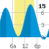 Squamscott River RR Bridge tide chart for Friday, January 15, 2021