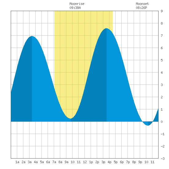 Squamscott River RR Bridge tide chart for Saturday, January 16, 2021